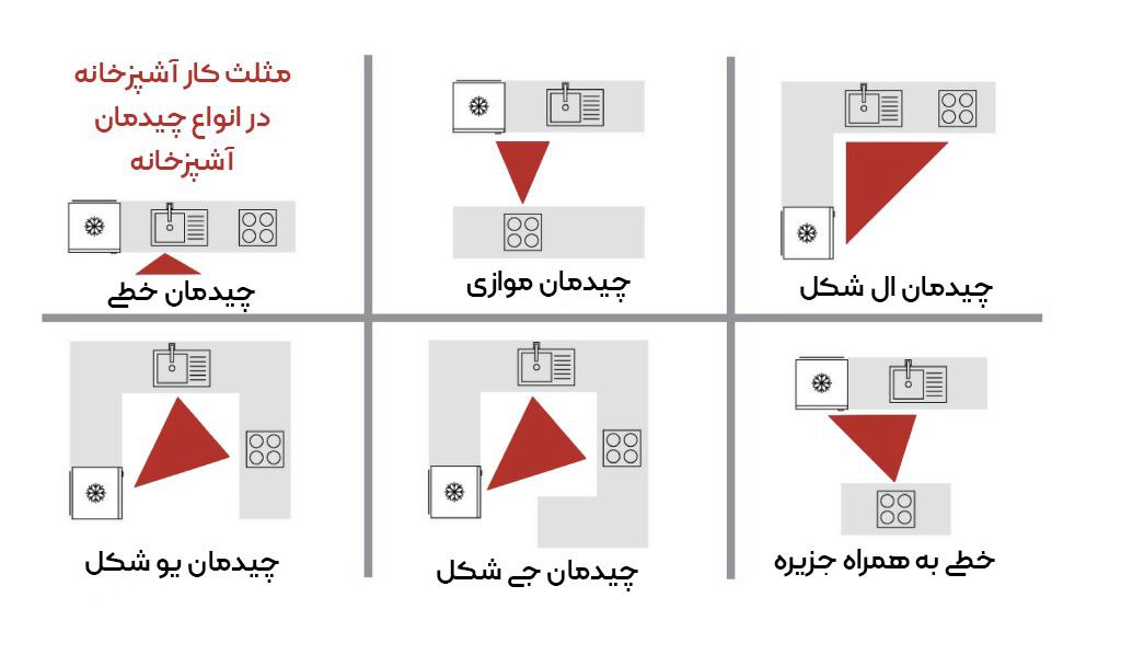 مثلث کار آشپزخانه