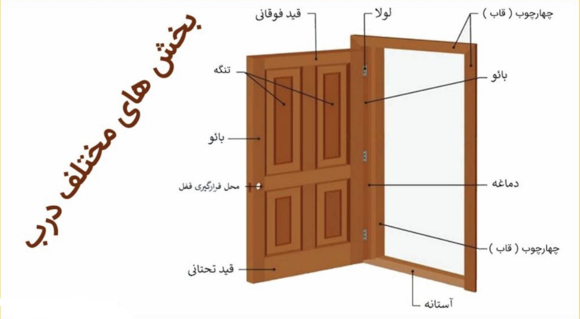 راهنمای کاربرد انواع درب در بخشهای مختلف ساختمان